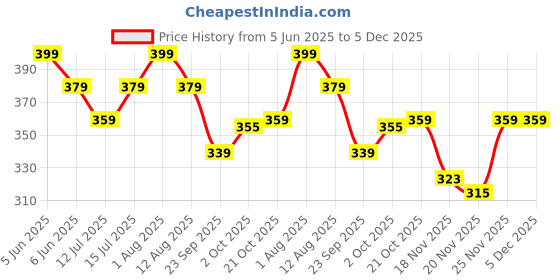 amazon.in aqualite Womens Pb-503 Sneaker aqualite Price History Graph from 5 Jun 2025 to 4 Dec 2025