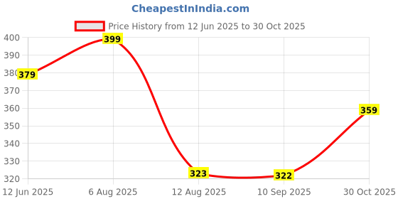 amazon.in aqualite Womens Pb-503 Sneaker aqualite Price History Graph from 12 Jun 2025 to 30 Oct 2025