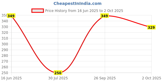 amazon.in aqualite Womens Pb-69 Sneaker aqualite Price History Graph from 16 Jun 2025 to 2 Oct 2025