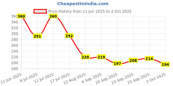amazon.in aqualite Womens Pls-101 Sneaker aqualite Price History Graph from 11 Jun 2025 to 2 Oct 2025