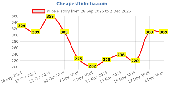 amazon.in aqualite Womens Pls-104 Sneaker aqualite Price History Graph from 28 Sep 2025 to 2 Dec 2025