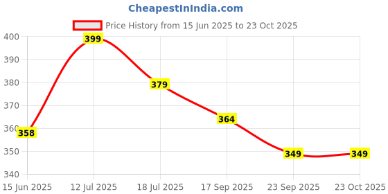amazon.in aqualite Womens Pls-151 Sneaker aqualite Price History Graph from 15 Jun 2025 to 22 Oct 2025