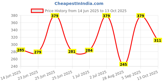 amazon.in aqualite Womens Pls-151 Sneaker aqualite Price History Graph from 14 Jun 2025 to 13 Oct 2025