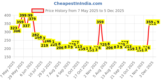 amazon.in aqualite Womens Pls-182 Sneaker aqualite Price History Graph from 7 May 2025 to 3 Dec 2025