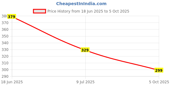 amazon.in aqualite Womens Pls-182 Sneaker aqualite Price History Graph from 18 Jun 2025 to 5 Oct 2025