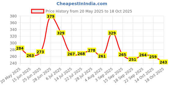 amazon.in aqualite Womens Pls-182 Sneaker aqualite Price History Graph from 20 May 2025 to 14 Oct 2025
