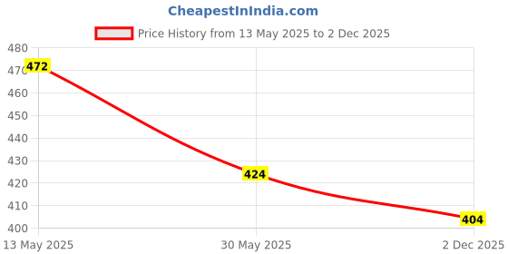 amazon.in aqualite Womens Pls-201 Sneaker aqualite Price History Graph from 13 May 2025 to 2 Dec 2025