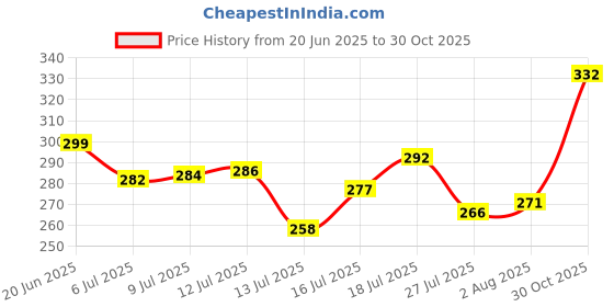 amazon.in aqualite Womens Pls-201 Sneaker aqualite Price History Graph from 20 Jun 2025 to 30 Oct 2025