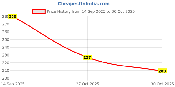 amazon.in aqualite Womens Pls-201 Sneaker aqualite Price History Graph from 14 Sep 2025 to 27 Oct 2025