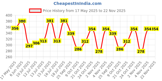 amazon.in aqualite Womens Pls-203 Sneaker aqualite Price History Graph from 17 May 2025 to 22 Nov 2025