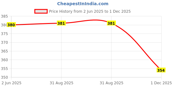 amazon.in aqualite Womens Pls-203 Sneaker aqualite Price History Graph from 2 Jun 2025 to 1 Dec 2025