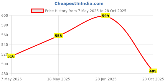 amazon.in aqualite Womens Pls-251 Sneaker aqualite Price History Graph from 7 May 2025 to 28 Oct 2025