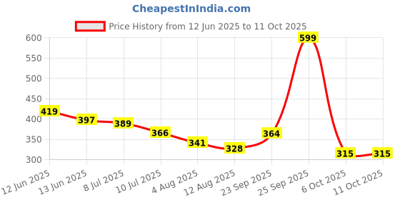amazon.in aqualite Womens Pls-251 Sneaker aqualite Price History Graph from 12 Jun 2025 to 6 Oct 2025