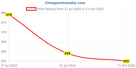 amazon.in aqualite Womens Pls-331 Sneaker aqualite Price History Graph from 27 Jul 2025 to 11 Oct 2025