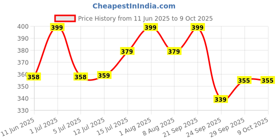 amazon.in aqualite Womens Pls-331 Sneaker aqualite Price History Graph from 11 Jun 2025 to 7 Oct 2025