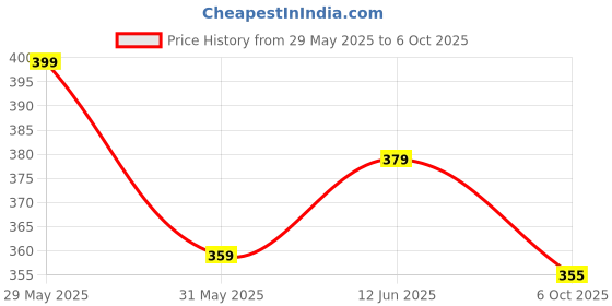 amazon.in aqualite Womens Pls-331 Sneaker aqualite Price History Graph from 29 May 2025 to 6 Oct 2025