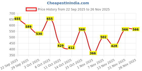 amazon.in aqualite Womens Sara Running aqualite Price History Graph from 22 Sep 2025 to 26 Nov 2025