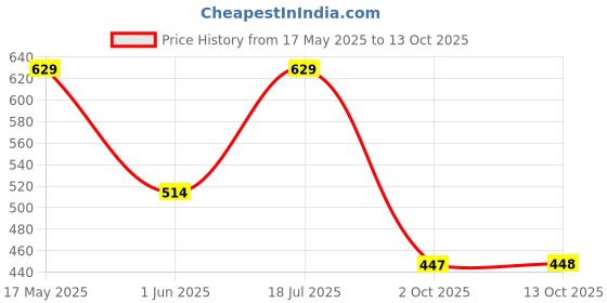 amazon.in aqualite Womens Skr-110 Running aqualite Price History Graph from 17 May 2025 to 13 Oct 2025