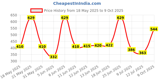 amazon.in aqualite Womens Skr-110 Running aqualite Price History Graph from 18 May 2025 to 9 Oct 2025