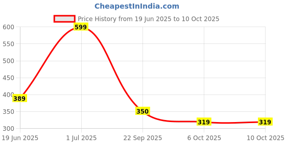 amazon.in aqualite Womens Skr-122 Running aqualite Price History Graph from 19 Jun 2025 to 10 Oct 2025