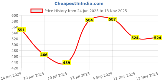 amazon.in aqualite Womens Skr-131 Running aqualite Price History Graph from 24 Jun 2025 to 12 Nov 2025