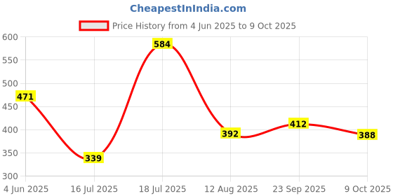 amazon.in Aqualite Womens Skr-131 Running aqualite Price History Graph from 4 Jun 2025 to 9 Oct 2025