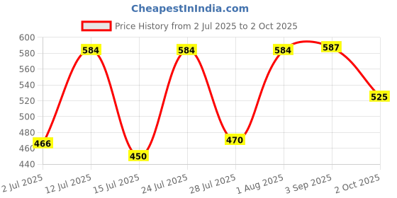 amazon.in aqualite Womens Skr-131 Running aqualite Price History Graph from 2 Jul 2025 to 2 Oct 2025