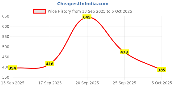 amazon.in aqualite Womens Skr-131 Running aqualite Price History Graph from 13 Sep 2025 to 5 Oct 2025
