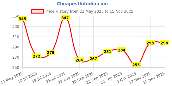 amazon.in aqualite Womens Skr-132 Running aqualite Price History Graph from 23 May 2025 to 15 Nov 2025