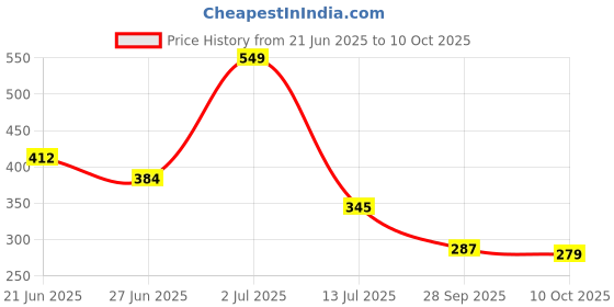 amazon.in aqualite Womens Skr-132 Running aqualite Price History Graph from 21 Jun 2025 to 10 Oct 2025