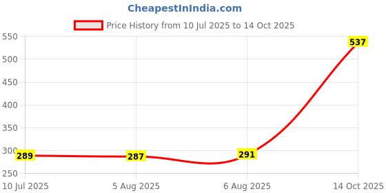 amazon.in aqualite Womens Skr-132 Running aqualite Price History Graph from 10 Jul 2025 to 14 Oct 2025