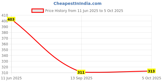 amazon.in aqualite Womens Skr-132 Running aqualite Price History Graph from 11 Jun 2025 to 5 Oct 2025