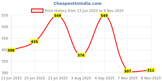 amazon.in aqualite Womens Skr-132 Running aqualite Price History Graph from 13 Jun 2025 to 8 Nov 2025