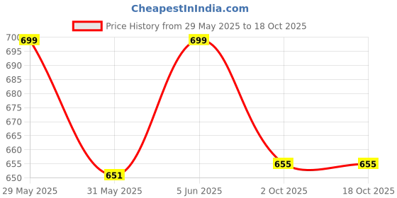 amazon.in aqualite Womens Snow Queen Running aqualite Price History Graph from 29 May 2025 to 17 Oct 2025