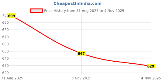 amazon.in aqualite Womens Victoria-101 Running aqualite Price History Graph from 31 Aug 2025 to 4 Nov 2025