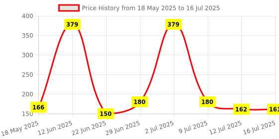 amazon.in aqualite AqualiteWomens Pb-241 Sneaker aqualite Price History Graph from 18 May 2025 to 16 Jul 2025