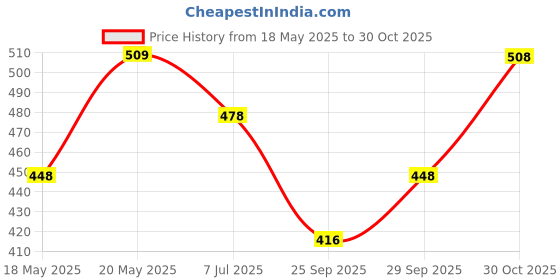amazon.in Aqualogica 5 Barrier+ Repair Sunscreen with Avocado & 5 Essential Ceramides | SPF 50 PA++++ | UVA/B & Blue Light Broad Spectrum Protection | Strengthens Skin Barrier | 24 Hr Moisturization | Fragrance Free | 80 g Price History Graph from 18 May 2025 to 30 Oct 2025
