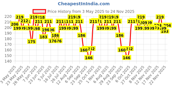 amazon.in Aqualogica Detan+ Smoothie Face Wash with Glycolic Acid & Cherry Tomato for Men & Women for Tan removal, Hydrates & Gentle Exfoliates -Oily, Dry, Sensitive & Combination Skin -100ml (Pack of 1) Price History Graph from 3 May 2025 to 24 Nov 2025