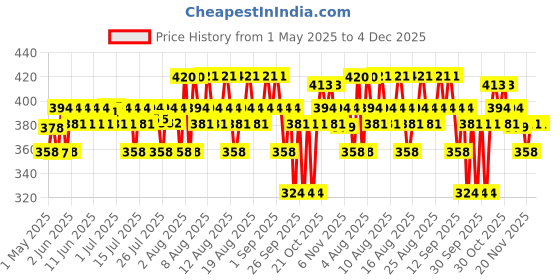 amazon.in Aqualogica Glow+ Dewy Sunscreen SPF 50+ PA++++ with Papaya & Vitamin C | Broad Spectrum SPF 50+ PA++++ | UVA/B & Blue Light Protection | Anti-Pollution Factor (APF) Technology | Brightens Skin I Fragrance-Free & No White Cast | For Glowing & Sun Protected Skin - 50 g aqualogica Price History Graph from 1 May 2025 to 3 Dec 2025