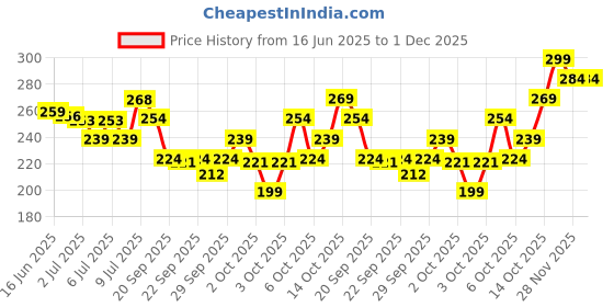 amazon.in Aqualogica Glow+ Hydra Gel Moisturizer with Vitamin C & Papaya - 100 g|24-Hour Intense Hydration|Weightless Water-Like Gel Texture|Non Sticky & Quick Absorbing for Glowing Skin Price History Graph from 16 Jun 2025 to 1 Dec 2025