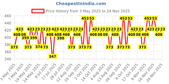 amazon.in Aqualogica Glow+ Hydra Gel Moisturizer with Vitamin C & Papaya | 24-Hour Intense Hydration | Weightless Water-Like Gel Texture | Non Sticky & Quick Absorbing for Glowing Skin | 200 g Price History Graph from 3 May 2025 to 24 Nov 2025