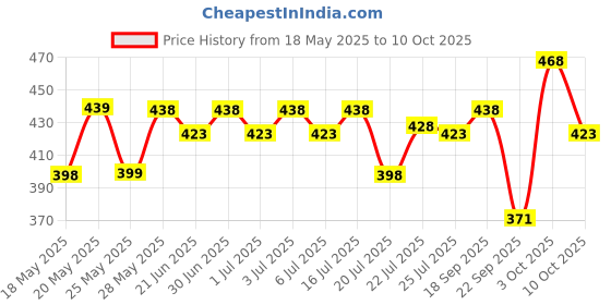 amazon.in Aqualogica Glow+ Jello Moisturiser with Vitamin C & Papaya for Illuminating Moisturization, Non Sticky & Skin Hydration for Men & Women - For Normal, Dry & Combination Skin -50g Price History Graph from 18 May 2025 to 10 Oct 2025