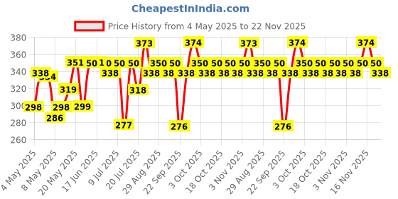 amazon.in Aqualogica Glow+ Oil-Free Moisturizer with Papaya & Vitamin C| Moisturizes to Enhance Glow & Texture | Controls Excess Oil | 100g Price History Graph from 4 May 2025 to 22 Nov 2025