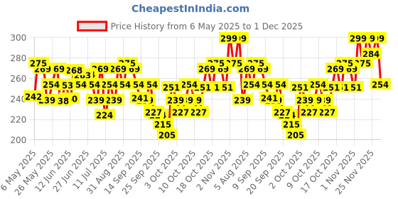 amazon.in Aqualogica Illuminate + Hydra Gel Moisturizer with Wild Berries & Alpha Arbutin-100g|24 Hour Intense Hydration|Water-Like Gel Texture|Non-Sticky & Quick Absorbing for Luminous Skin Price History Graph from 6 May 2025 to 1 Dec 2025