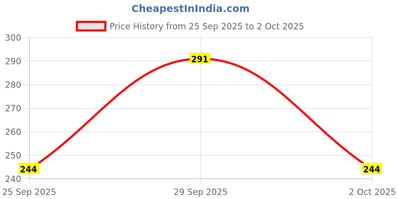 amazon.in Aqualogica Illuminate + Milk Fluid Moisturizer With Wild Berries & Alpha Arbutin|Lightweight Milk-Like Texture|Evens Skin Tone|48Hr Deep Moisturization I For Oily To Combination Skin|Non Sticky|70 Ml Price History Graph from 25 Sep 2025 to 2 Oct 2025