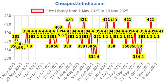 amazon.in Aqualogica Radiance+ Dewy Sunscreen SPF 50+ PA+++ | Lightweight texture for oily, combination, acne prone skin | Broad spectrum protection | No white cast, Non greasy | For Men & Women | 50g Price History Graph from 1 May 2025 to 22 Nov 2025