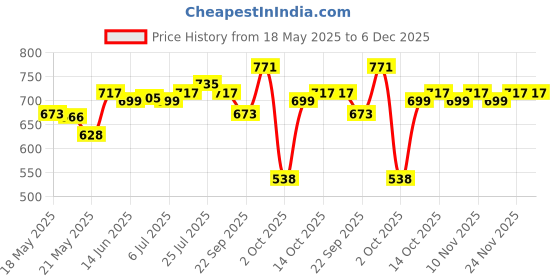 amazon.in Aqualogica Radiance+ Dewy Sunscreen SPF 50+ PA+++ | Lightweight texture for oily, combination, acne prone skin | Broad spectrum protection | No white cast, Non greasy | For Men & Women | 50g x 2 Price History Graph from 18 May 2025 to 5 Dec 2025