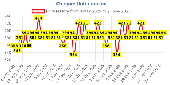 amazon.in Aqualogica Radiance+ Oil Control Fluid Sunscreen for Oily Skin - 50 g | Ultra-Light Fluid Texture | SPF 50+ PA++++ UVA & UVB Protection | Oil Free | Controls Excess Oil | Non Greasy | No White Cast | For Men & Women Price History Graph from 4 May 2025 to 24 Nov 2025