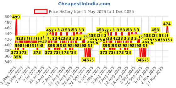 amazon.in Aqualogica Refresh+ Cherry Blossom Bloom Perfume Body Mist with Zemea and Hyaluronic Acid - 150 ml | Sweet Floral & Fruity Notes of Pear & Jasmine | Long-Lasting Fragrance | Hydrating & Non-Irritating aqualogica Price History Graph from 1 May 2025 to 1 Dec 2025