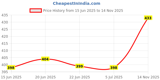 amazon.in Aqualogica Refresh+ Sweet Summer Kiss Perfume Body Mist With Zemea & Hyaluronic Acid | Long-Lasting Fragrance | Sweet Strawberry Fragrance | Double Duty Mist For Hair & Body | Gives Intense Hydration | 150 ml Price History Graph from 15 Jun 2025 to 14 Nov 2025